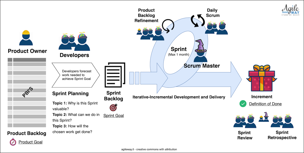 Утверждения о scrum верны. Scrum диаграмма. Scrum схема. Ключевые показатели Scrum?. Scrum и Agile в чем разница.